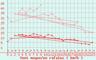 Courbe de la force du vent pour Forceville (80)