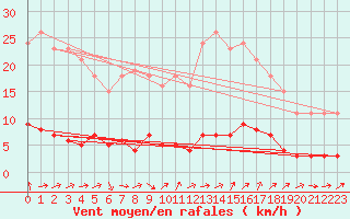 Courbe de la force du vent pour Quimperl (29)