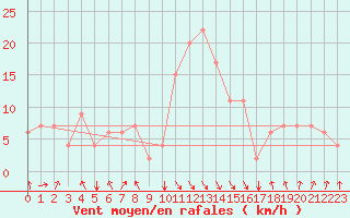 Courbe de la force du vent pour Falconara