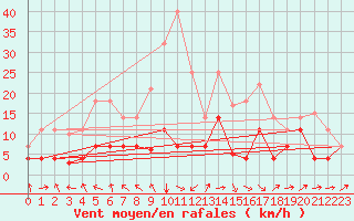 Courbe de la force du vent pour Yecla