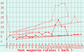 Courbe de la force du vent pour Luzern