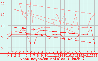 Courbe de la force du vent pour Saint Gallen