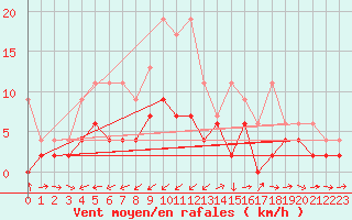 Courbe de la force du vent pour Giswil