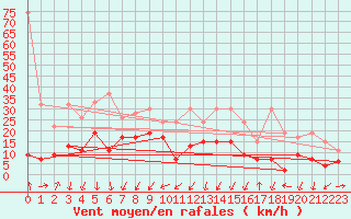 Courbe de la force du vent pour Les Attelas