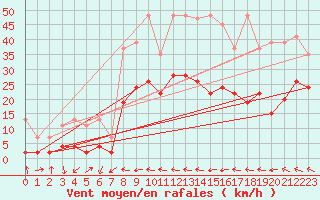 Courbe de la force du vent pour Locarno-Magadino