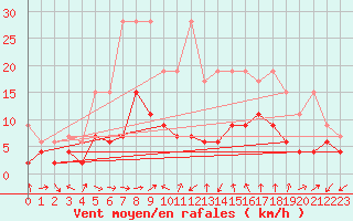 Courbe de la force du vent pour Cham