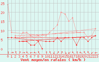 Courbe de la force du vent pour Dole-Tavaux (39)