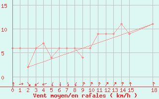 Courbe de la force du vent pour Lerida (Esp)