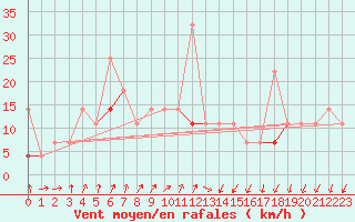 Courbe de la force du vent pour Tromso