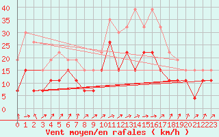 Courbe de la force du vent pour Strasbourg (67)