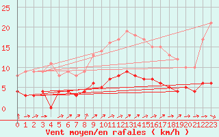 Courbe de la force du vent pour Creil (60)