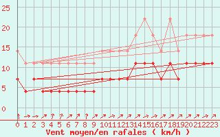 Courbe de la force du vent pour Marienberg