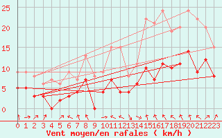 Courbe de la force du vent pour Saint-Girons (09)