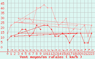 Courbe de la force du vent pour Foellinge