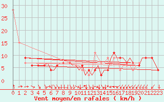 Courbe de la force du vent pour Isle Of Man / Ronaldsway Airport