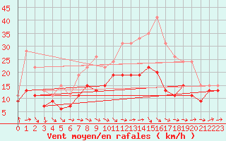 Courbe de la force du vent pour Chlons-en-Champagne (51)