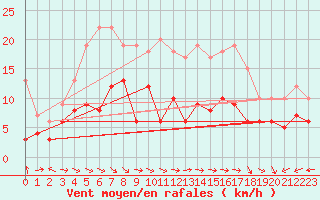 Courbe de la force du vent pour Pone (06)