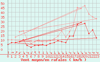 Courbe de la force du vent pour Gottfrieding