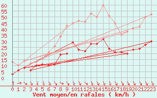 Courbe de la force du vent pour Oppde - crtes du Petit Lubron (84)