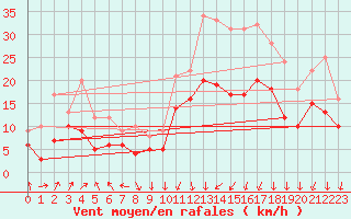 Courbe de la force du vent pour Valence (26)
