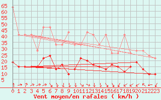 Courbe de la force du vent pour Corvatsch