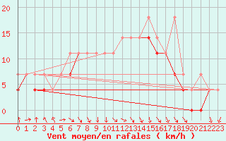 Courbe de la force du vent pour Koszalin