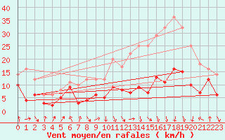 Courbe de la force du vent pour Saint-Etienne (42)