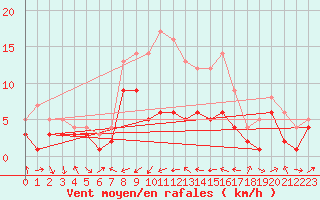 Courbe de la force du vent pour Gottfrieding