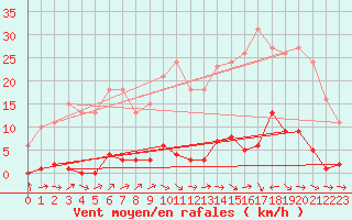 Courbe de la force du vent pour Verneuil (78)