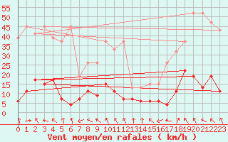 Courbe de la force du vent pour Flhli