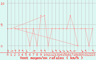 Courbe de la force du vent pour Katschberg