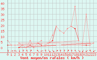 Courbe de la force du vent pour Andeer