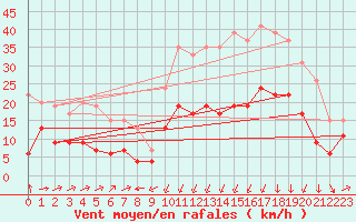 Courbe de la force du vent pour Formigures (66)