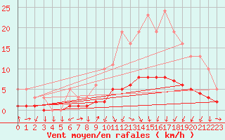 Courbe de la force du vent pour Mazinghem (62)