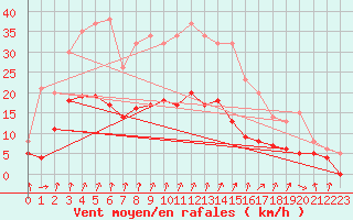 Courbe de la force du vent pour Epinal (88)