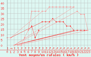 Courbe de la force du vent pour Parnu