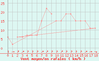 Courbe de la force du vent pour Zinder