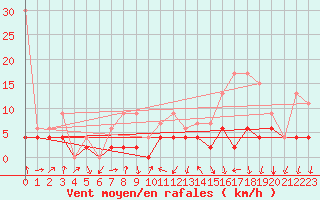 Courbe de la force du vent pour Einsiedeln