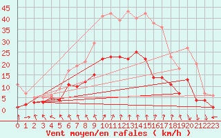 Courbe de la force du vent pour Feldberg Meclenberg