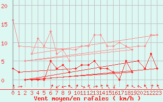 Courbe de la force du vent pour toile-sur-Rhne (26)