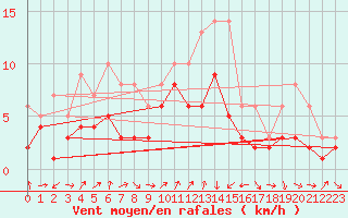 Courbe de la force du vent pour Ulm-Mhringen