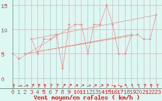 Courbe de la force du vent pour Brive-Souillac (19)