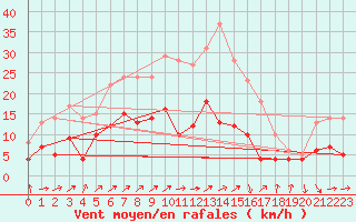Courbe de la force du vent pour Belfort-Dorans (90)