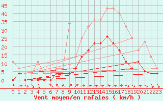 Courbe de la force du vent pour Porreres