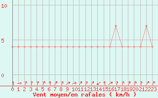 Courbe de la force du vent pour Galtuer
