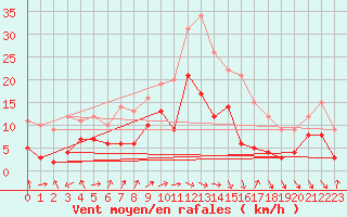 Courbe de la force du vent pour Le Luc - Cannet des Maures (83)