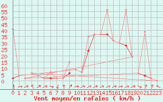 Courbe de la force du vent pour Sion (Sw)