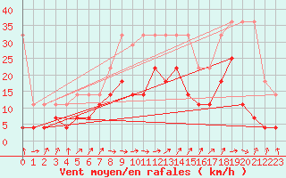 Courbe de la force du vent pour Wuerzburg