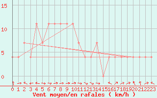 Courbe de la force du vent pour Feistritz Ob Bleiburg