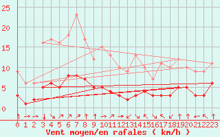 Courbe de la force du vent pour Fiscaglia Migliarino (It)
